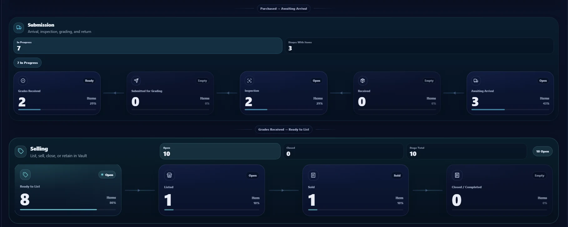 CardDirector submission and selling operating map showing cards across workflow stages.