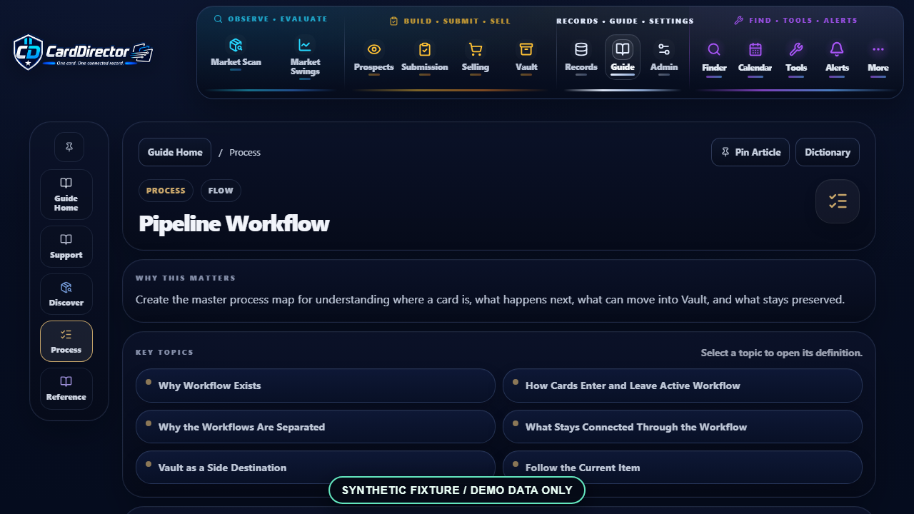 Synthetic fixture CardDirector Guide showing the Process and Pipeline Workflow article.